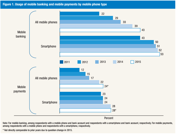 Millennials' Mobile Banking Usage Is Now Close to 70% ...