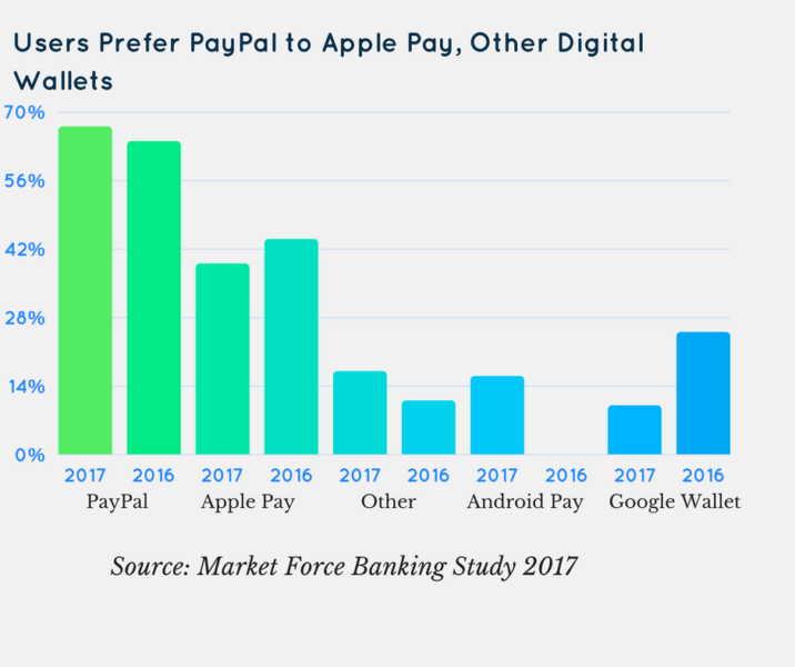 Google Pay Und Paypal