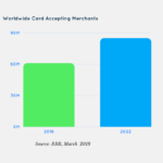 Card Acceptance as Payment Method to Reach All-Time High by 2022