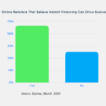 More Online Merchants Should Provide Instant Financing Options to Increase Sales